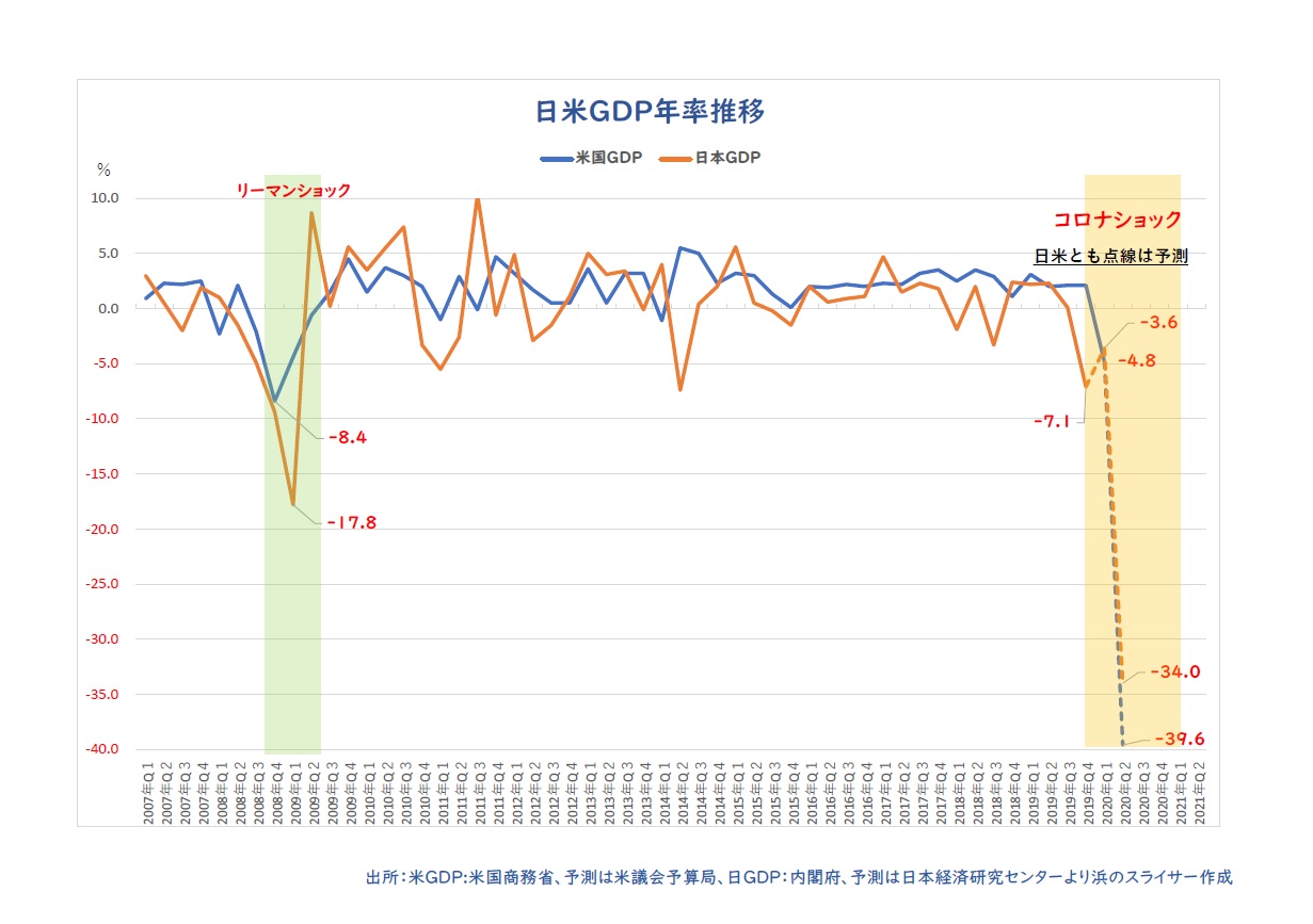 日米GDP