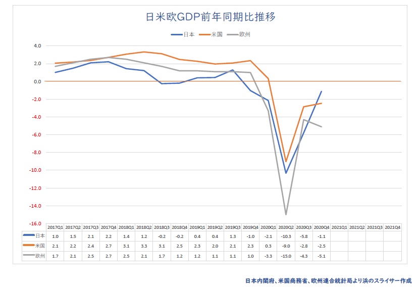 日米欧のGDP推移