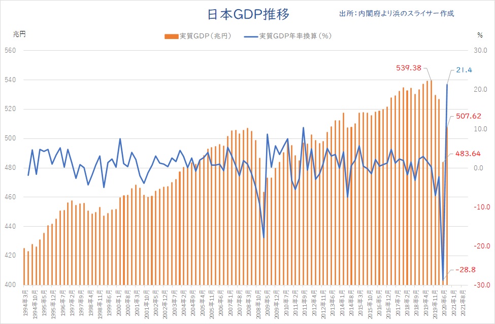 日米GDP