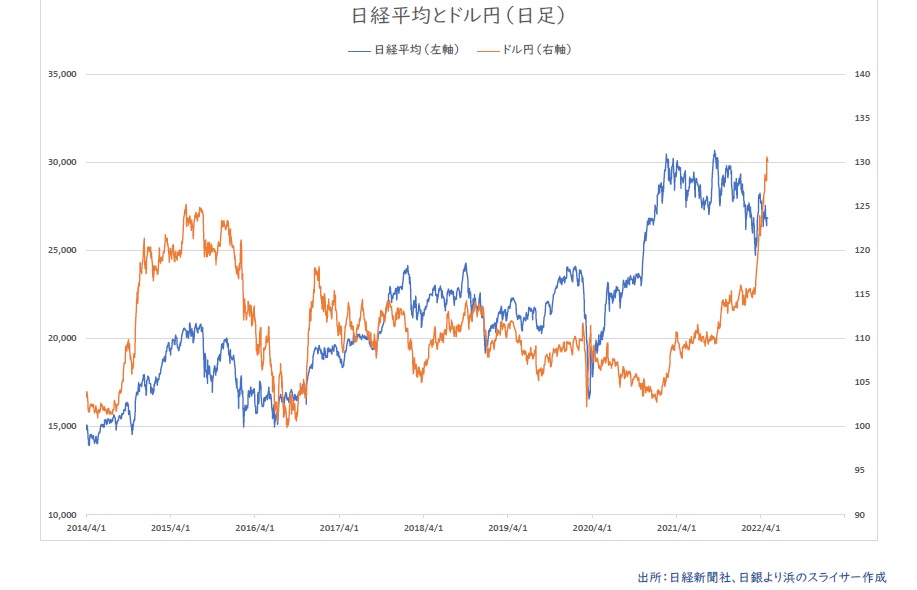 日経平均・ドル円