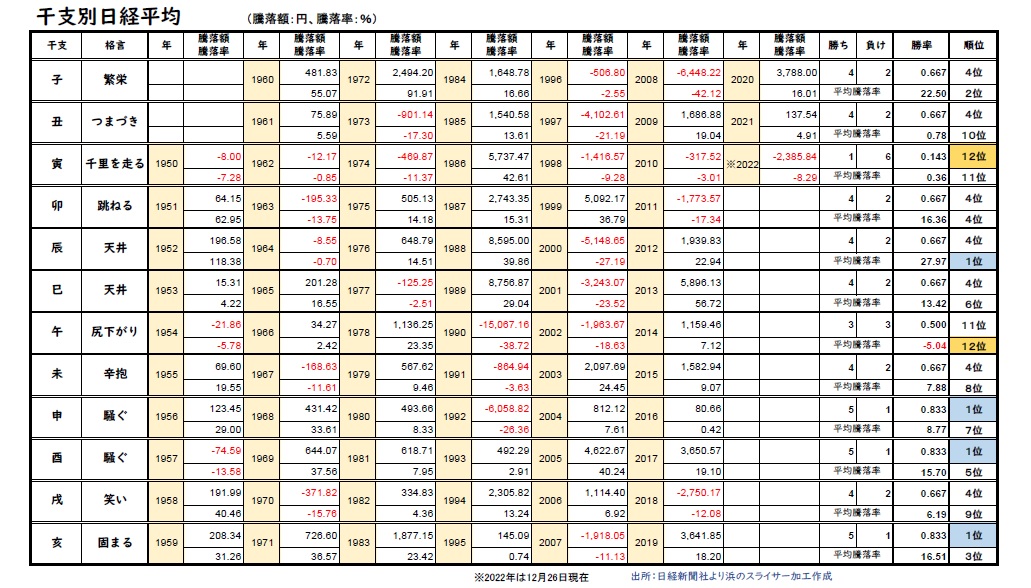 干支別日経平均