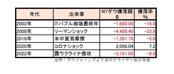 最近の株価ショック