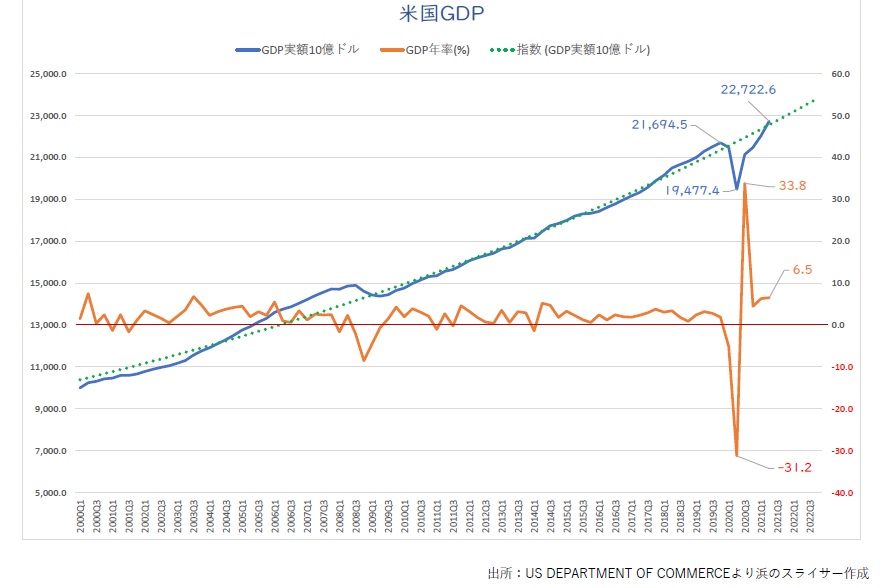 米国GDP