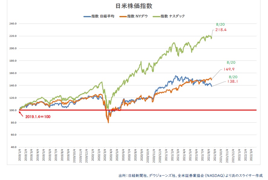 日米株価指数