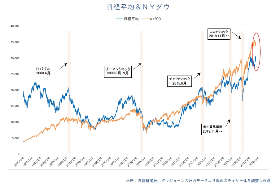 日経平均とNYダウのチャート