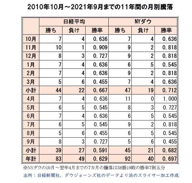 日経平均とNYダウの月別騰落