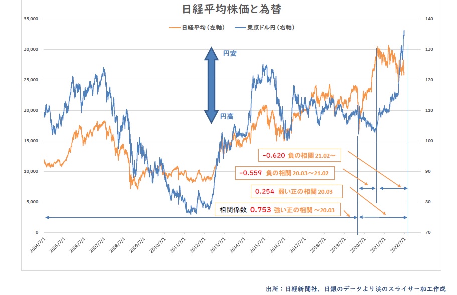日経平均とドル円