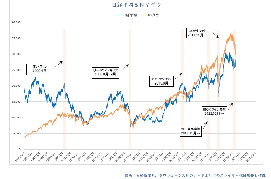 NYダウと日経平均