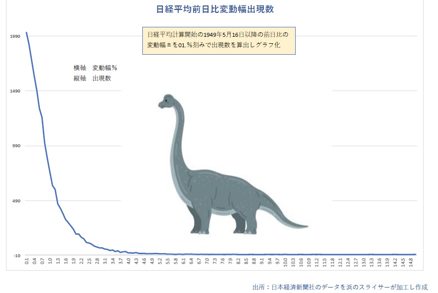 日経平均前日比騰落幅のベキ分布