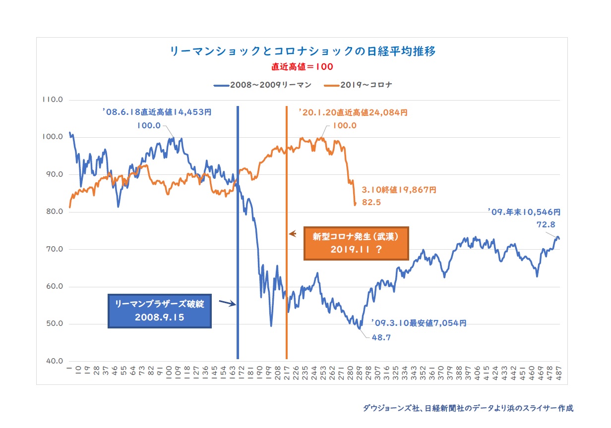 Market Diary｜アマチュアのヴァイオリンとゴルフ日記