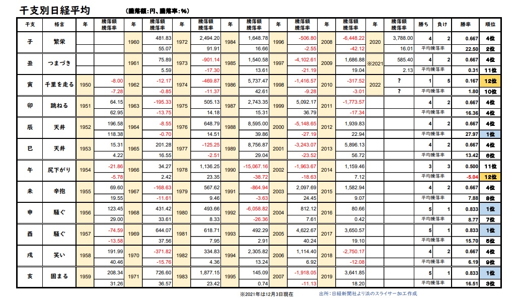 干支別日経平均