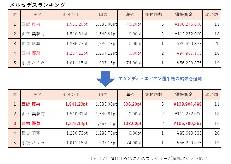 メルセデスランキング