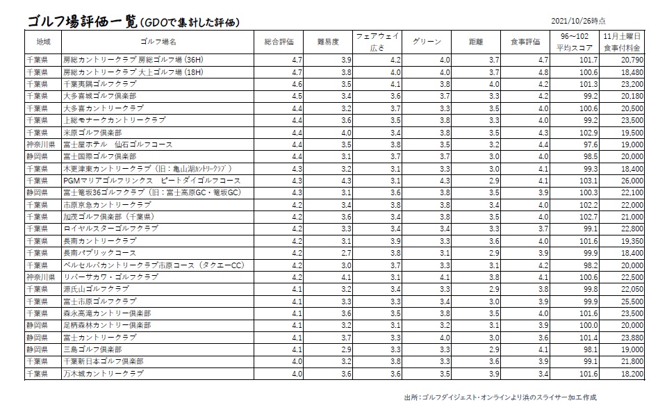 お気に入りコース一覧表